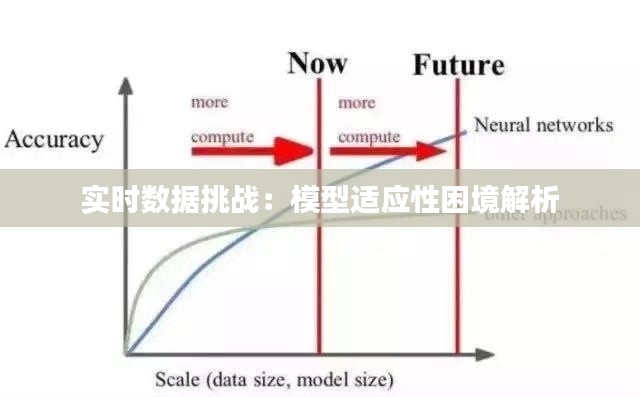 实时数据挑战：模型适应性困境解析