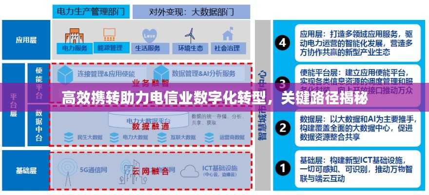 高效携转助力电信业数字化转型，关键路径揭秘
