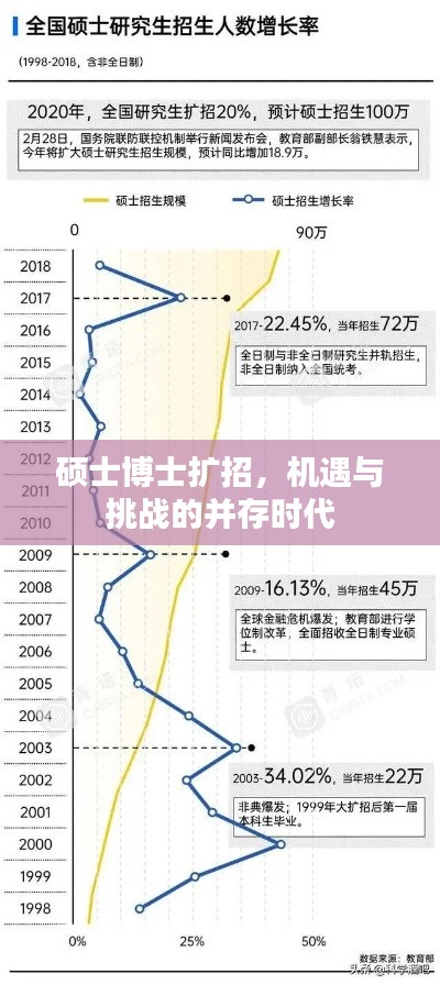 硕士博士扩招，机遇与挑战的并存时代
