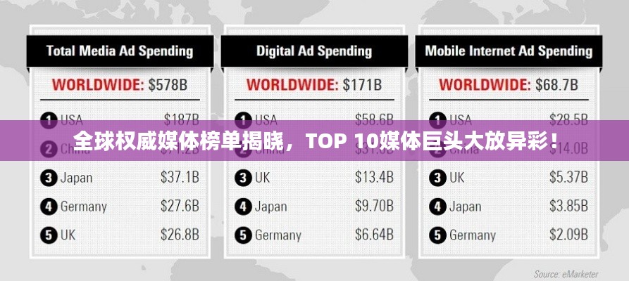 全球权威媒体榜单揭晓，TOP 10媒体巨头大放异彩！