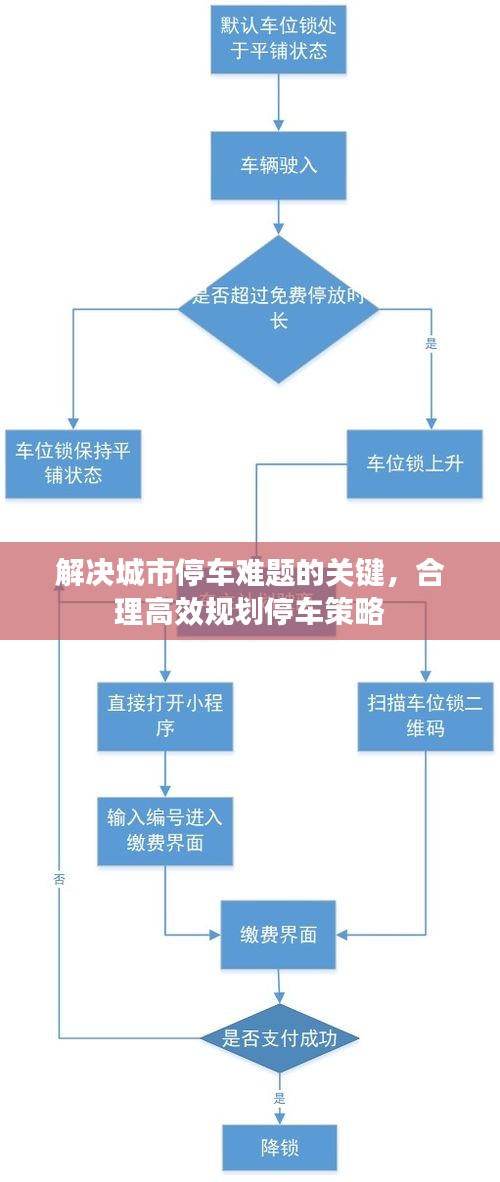 解决城市停车难题的关键，合理高效规划停车策略