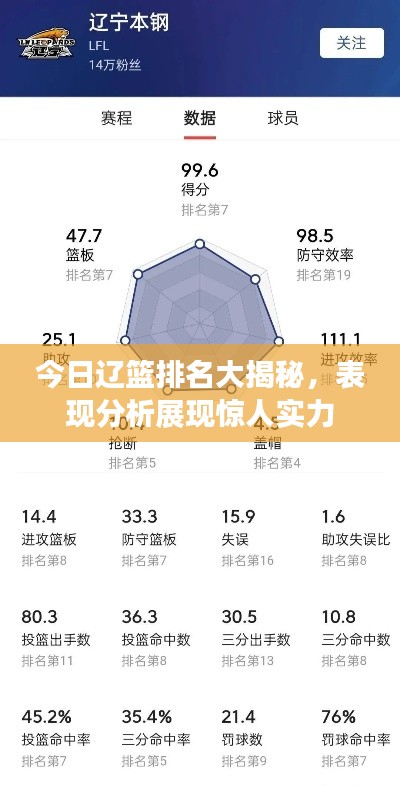 今日辽篮排名大揭秘，表现分析展现惊人实力