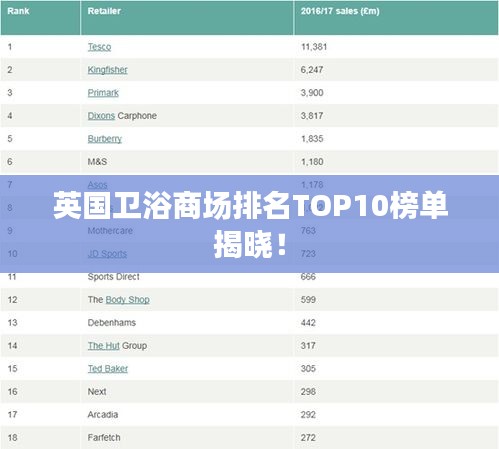 英国卫浴商场排名TOP10榜单揭晓！