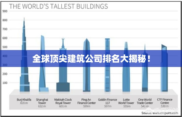 全球顶尖建筑公司排名大揭秘！